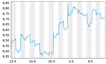 Chart HSBC ETFs-HSBC MSCI Ch.A U.E. - 1 Monat