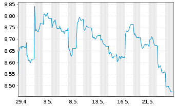 Chart HSBC ETFs-HSBC MSCI Ch.A U.E. - 1 mois