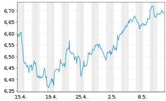Chart iShsIII-MSCI Wld Sm.Ca.UCI.ETF - 1 Monat