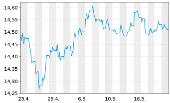 Chart InvescoMI2 EM USD Bond ETF - 1 mois