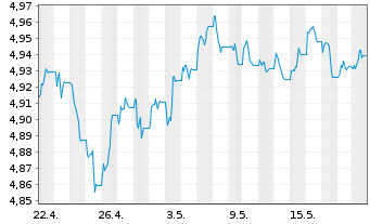Chart iShs II-J.P.M.ESG $ EM B.U.ETF - 1 mois