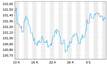 Chart JPM ETF(I)-JPMEOCB1-5YREIESG - 1 Monat