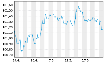 Chart JPM ETF(I)-JPMEOCB1-5YREIESG - 1 Month