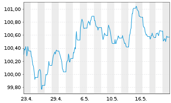 Chart JPM ETFs(I)-JPM EUR CBREIU ETF - 1 Month