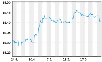 Chart Xtr.-USD Corp.Bd Dur.SRI PAB - 1 Month