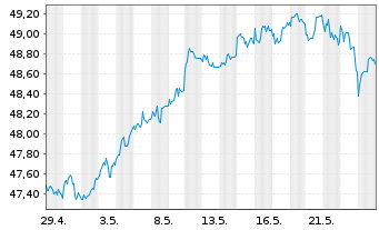 Chart V.FTSE100ETF LSA - 1 Month