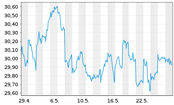 Chart Vanguard FTSE Japan UCITS ETF - 1 Month