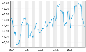 Chart Vanguard FTSE Japan UCITS ETF - 1 Month