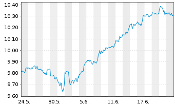 Chart iShs IV-iShs MSCI USA ESG ETF - 1 Month