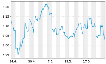 Chart iShs IV-iShs MSCI Japan ES ETF USD Acc. o.N. - 1 mois