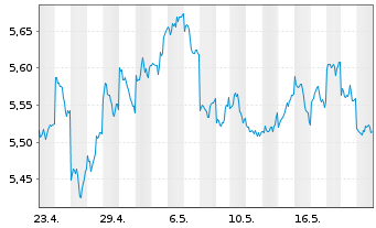 Chart iShs IV-iShs MSCI Japan ES ETF USD Dis. o.N. - 1 Monat
