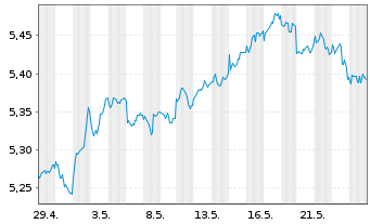 Chart iShs IV-iShs MSCI EMIMI ES ETF USD Dis. o.N. - 1 mois