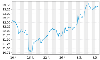 Chart WisdomTree AT1 CoCo Bond UCITS ETF ¿ EUR Hedged - 1 Monat