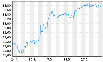 Chart WisdomTree AT1 CoCo Bond UCITS ETF ¿ EUR Hedged - 1 mois