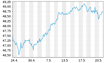 Chart SPDR Euro Stoxx L.Volat.U.ETF - 1 Month