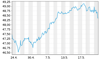 Chart SPDR Euro Stoxx L.Volat.U.ETF - 1 mois