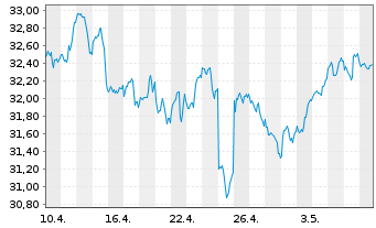 Chart SPDR S+P US Comm.Ser.S.S.UETF - 1 Monat