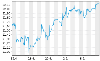 Chart Franklin Lib.Q AC As.x Jap.ETF - 1 Monat