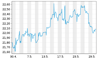 Chart Franklin Lib.Q AC As.x Jap.ETF - 1 Month