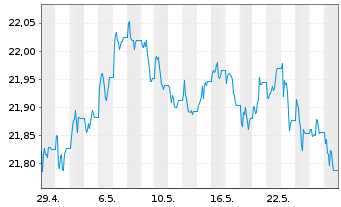 Chart Franklin Liberty USD IG CB ETF - 1 mois