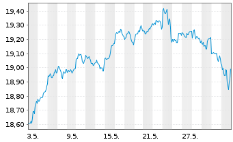 Chart L&G US EQUITY UCITS ETF - 1 Month