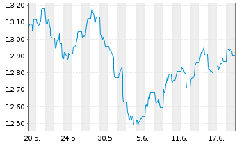 Chart L&G MULTI STR.EN.CO. UCITS ETF - 1 mois