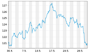 Chart BlackRock I-BR Adv.A.ex J. Eq. Reg. ShsD USDAcc.oN - 1 Monat