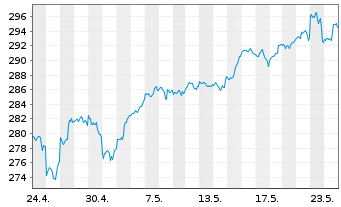 Chart InvescoMI3 NASDAQ100 ETF - 1 Month