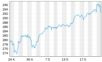 Chart InvescoMI3 NASDAQ100 ETF - 1 mois