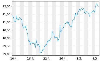 Chart Xtr.(IE)-MSCI Em.Mkts ESG U.E. - 1 Monat