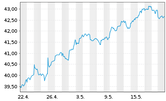 Chart Xtr.(IE)-MSCI Em.Mkts ESG U.E. - 1 mois