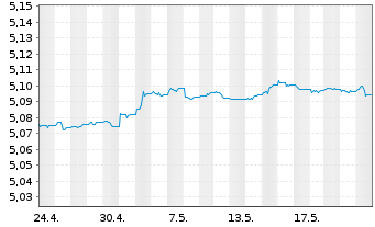 Chart iShs II-$ C.Bd 0-3yr ESG U.ETF - 1 Month