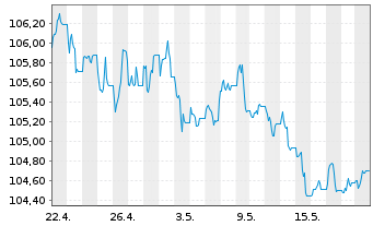 Chart JPM ICAV-DL Ultra-Sh.Inc.U.ETF USD Acc. o.N. - 1 mois