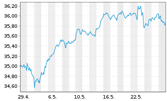 Chart Xtr.(IE)-MSCI AC World ESG Sc. - 1 mois