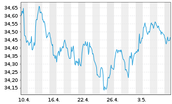 Chart I.M.II-Inv.Euro Gov.Bond 5-7y - 1 Monat