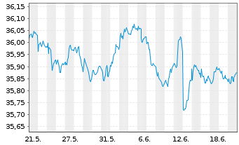 Chart I.M.II-Inv.Euro Gov.Bond 3-5y - 1 Month