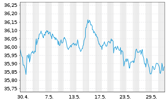 Chart I.M.II-Inv.Euro Gov.Bond 3-5y - 1 Monat