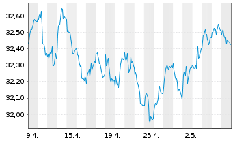 Chart I.M.II-Inv.Euro Gov.Bond 7-10y - 1 Monat