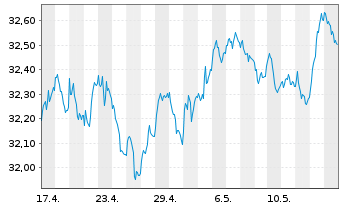 Chart I.M.II-Inv.Euro Gov.Bond 7-10y - 1 Month