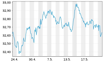 Chart I.M.II-Inv.Euro Gov.Bond - 1 mois
