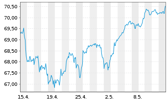 Chart Xtr.(IE) - S&P 500 - 1 Monat