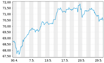 Chart Xtr.(IE) - S&P 500 - 1 mois