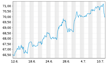 Chart Xtr.(IE)-MSCI USA Cons.Discr. - 1 Month
