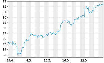 Chart Xtr.(IE)-MSCI USA Inform.Tech. - 1 Month