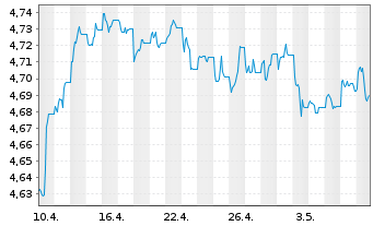 Chart iShs DL Treas.Bd 0-1yr UC.ETF - 1 Monat