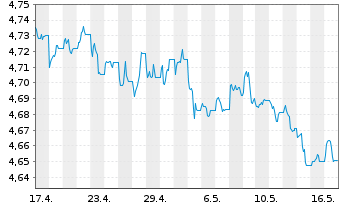 Chart iShs DL Treas.Bd 0-1yr UC.ETF - 1 Month