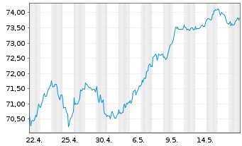 Chart Xtr.(IE)-S&P Europe ex UK ETF - 1 mois