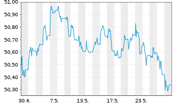Chart Vanguard USD Corporate B.U.ETF - 1 Monat