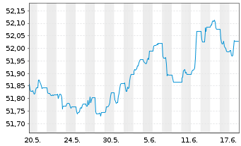 Chart Vanguard USD Corp.1-3 Yr Bd U. - 1 Monat