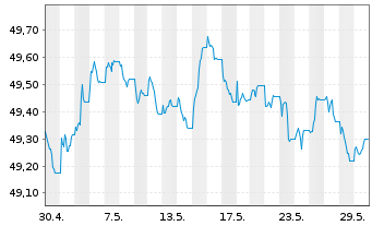 Chart Vanguard EUR Corp.Bond U.ETF - 1 Month